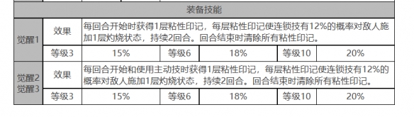 《白夜極光》瓊妮布姆角色面板數據一覽