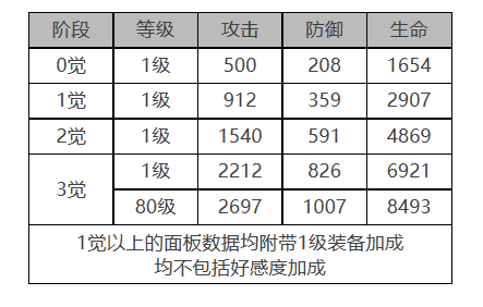 《白夜极光》帕蒂&帕西角色面板数据一览