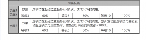 《白夜極光》帕蒂&帕西角色面板數(shù)據(jù)一覽