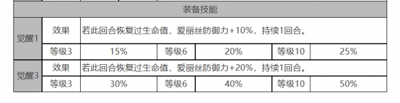 《白夜極光》愛麗絲角色面板數(shù)據(jù)一覽