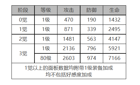 《白夜極光》愛麗絲角色面板數(shù)據(jù)一覽