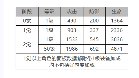 《白夜極光》佩皮角色面板數(shù)據(jù)一覽