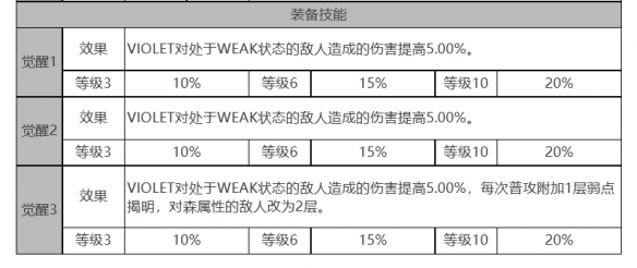 《白夜極光》VIOLET角色面板數(shù)據(jù)一覽