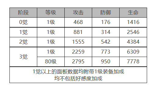 《白夜極光》VIOLET角色面板數(shù)據(jù)一覽