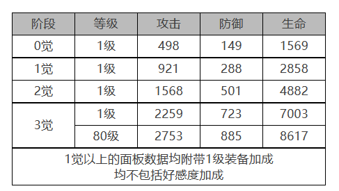 《白夜極光》柯蒂角色面板數(shù)據(jù)一覽