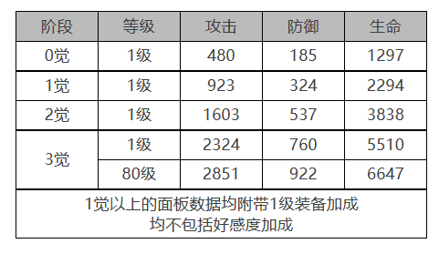 《白夜極光》吉納維芙角色面板數(shù)據(jù)一覽