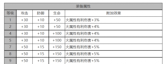 《白夜極光》瀧角色面板數(shù)據(jù)一覽