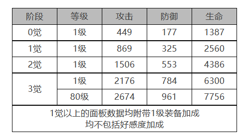 《白夜極光》瀧角色面板數(shù)據(jù)一覽