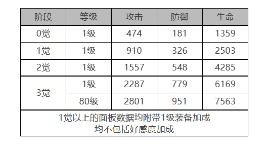 《白夜極光》芭芭拉角色面板數(shù)據(jù)一覽