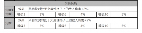 《白夜極光》芭芭拉角色面板數據一覽