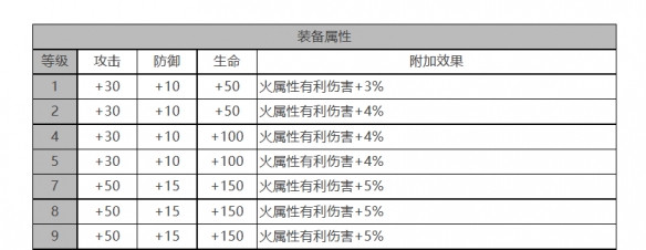 《白夜極光》芭芭拉角色面板數據一覽