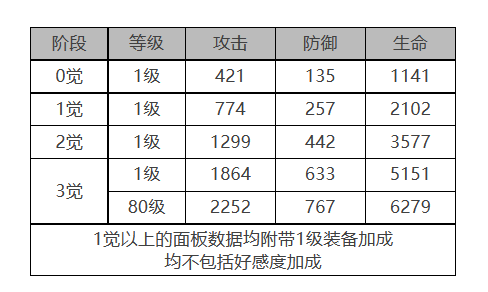 《白夜極光》瑪吉角色面板數(shù)據(jù)一覽