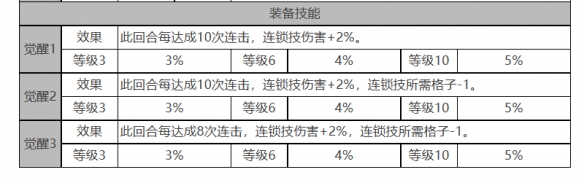 《白夜極光》瑪吉角色面板數(shù)據(jù)一覽