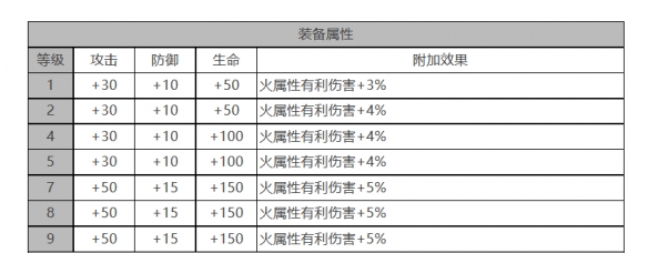 《白夜極光》瑪吉角色面板數(shù)據(jù)一覽