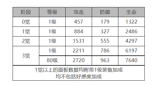 《白夜極光》瑞吉娜角色面板數(shù)據(jù)一覽