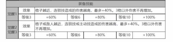 《白夜極光》瑞吉娜角色面板數(shù)據(jù)一覽