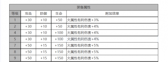 《白夜極光》瑞吉娜角色面板數(shù)據(jù)一覽