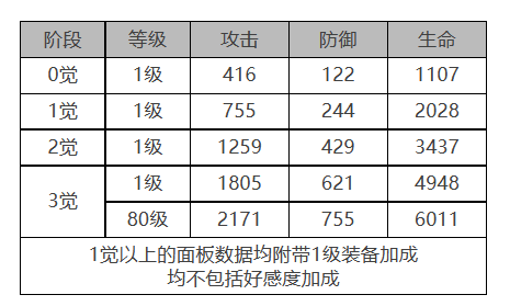 《白夜極光》浮士德角色面板數(shù)據(jù)一覽