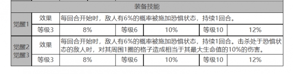 《白夜極光》浮士德角色面板數(shù)據(jù)一覽