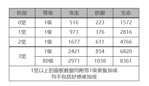 《白夜極光》貝尼庫(kù)洛角色面板數(shù)據(jù)一覽