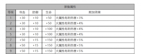 《白夜極光》貝尼庫(kù)洛角色面板數(shù)據(jù)一覽