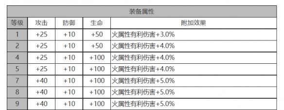 《白夜極光》黑潮角色面板數(shù)據(jù)一覽