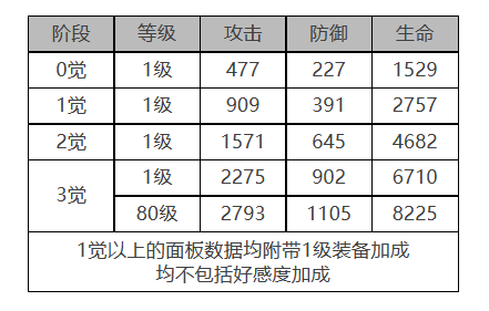 《白夜極光》黑潮角色面板數(shù)據(jù)一覽