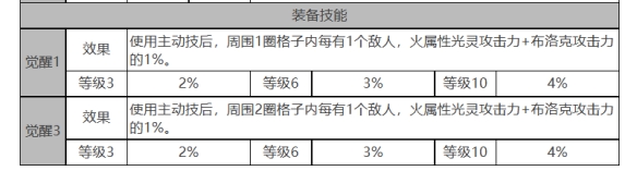 《白夜極光》黑潮角色面板數(shù)據(jù)一覽