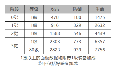 《白夜極光》伊斯特萬角色面板數(shù)據(jù)一覽