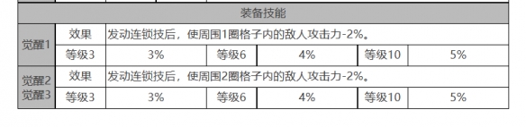 《白夜極光》伊斯特萬角色面板數(shù)據(jù)一覽