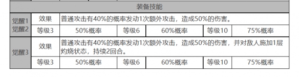 《白夜極光》麗奧娜角色面板數(shù)據(jù)一覽