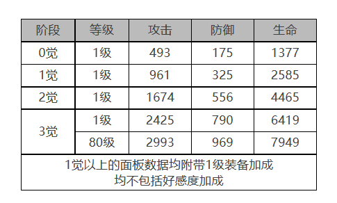 《白夜極光》麗奧娜角色面板數(shù)據(jù)一覽