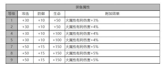 《白夜極光》麗奧娜角色面板數(shù)據(jù)一覽