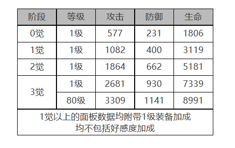 《白夜極光》莎羅娜角色面板數(shù)據(jù)一覽