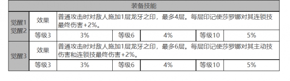 《白夜極光》莎羅娜角色面板數(shù)據(jù)一覽