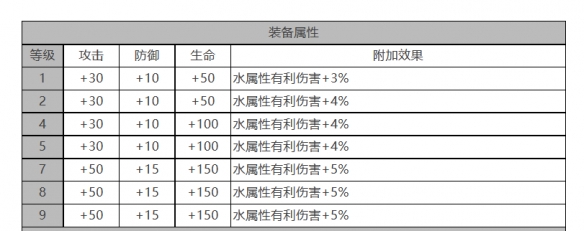 《白夜極光》莎羅娜角色面板數(shù)據(jù)一覽