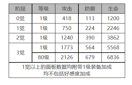 《白夜極光》薩麗爾角色面板數(shù)據(jù)一覽