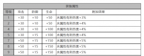 《白夜極光》薩麗爾角色面板數(shù)據(jù)一覽