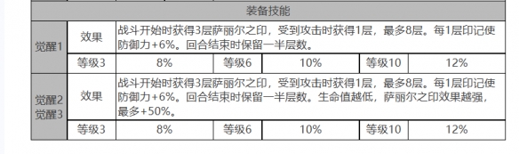 《白夜極光》薩麗爾角色面板數(shù)據(jù)一覽