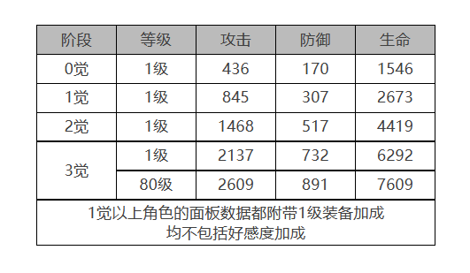 《白夜極光》拉斐爾角色面板數(shù)據(jù)一覽