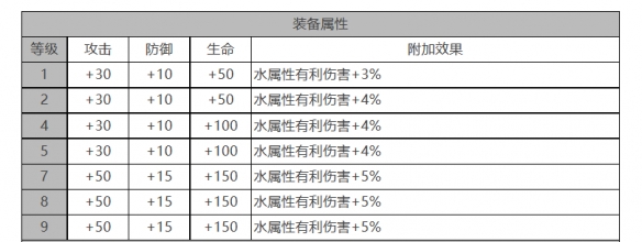 《白夜極光》卡蓮角色面板數(shù)據(jù)一覽