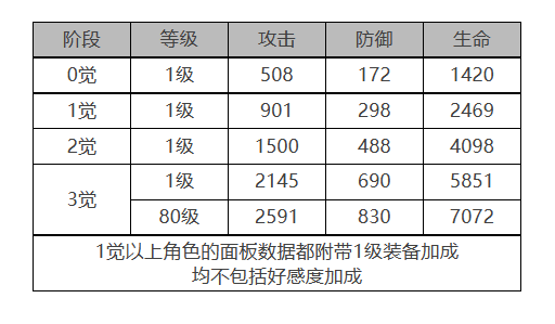 《白夜極光》卡蓮角色面板數(shù)據(jù)一覽