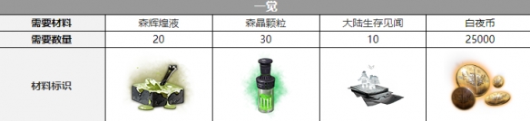 《白夜極光》納努塞爾三覺(jué)材料一覽