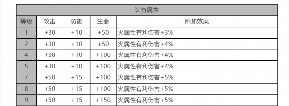 《白夜極光》煙霧角色面板數(shù)據(jù)一覽