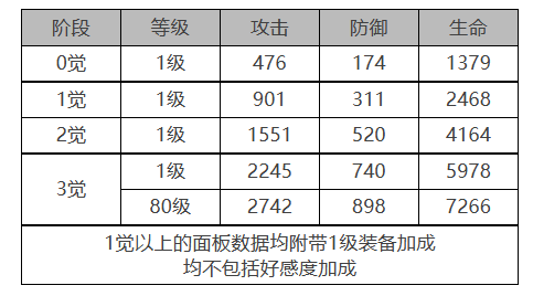 《白夜極光》煙霧角色面板數(shù)據(jù)一覽