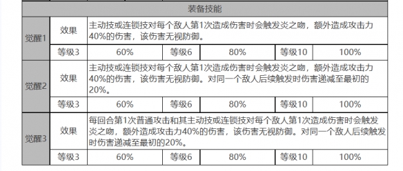 《白夜極光》煙霧角色面板數(shù)據(jù)一覽