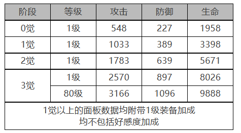 《白夜極光》醒山角色面板數(shù)據(jù)一覽