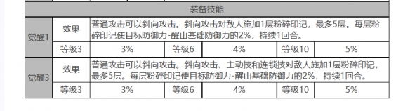 《白夜極光》醒山角色面板數(shù)據(jù)一覽