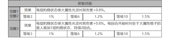 《白夜極光》烏利爾角色面板數(shù)據(jù)一覽