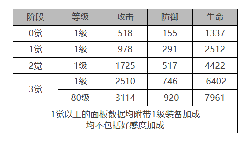 《白夜極光》薇絲角色面板數(shù)據(jù)一覽